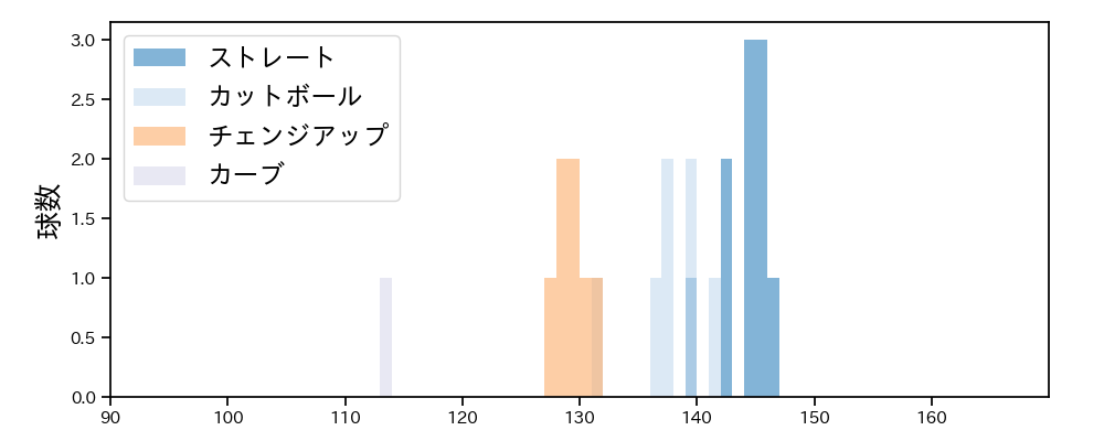 松木平 優太 球種&球速の分布1(2025年9月)