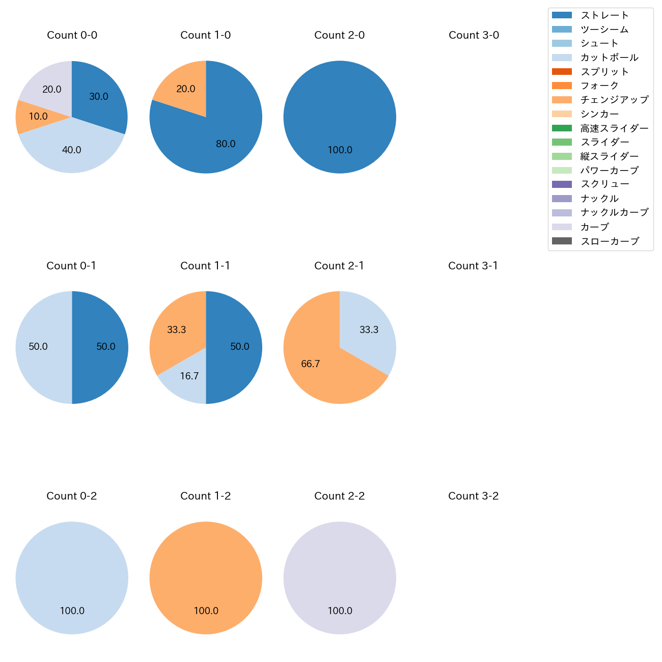 松木平 優太 カウント別 球種割合(2025年9月)