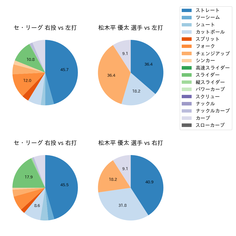 松木平 優太 球種割合(2025年9月)