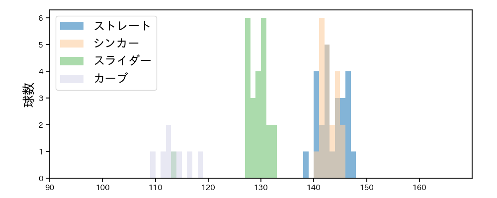 伊藤 茉央 球種&球速の分布1(2025年9月)