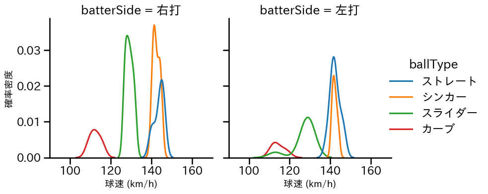 伊藤 茉央 球種&球速の分布2(2025年9月)