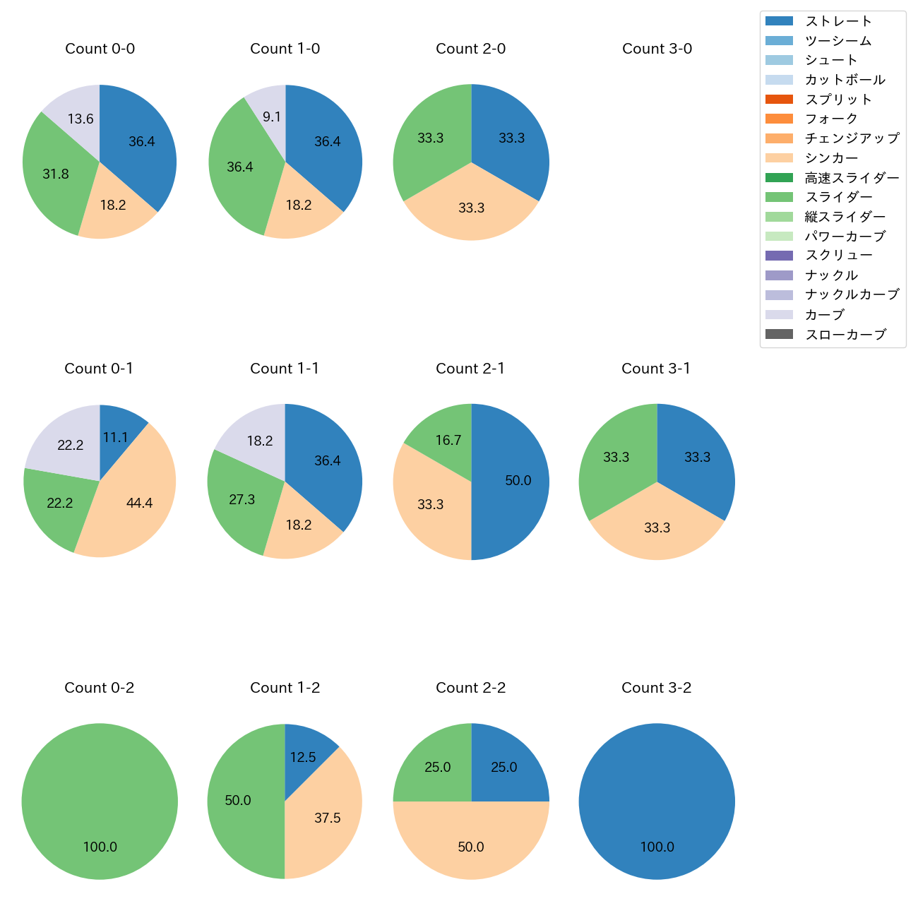伊藤 茉央 カウント別 球種割合(2025年9月)