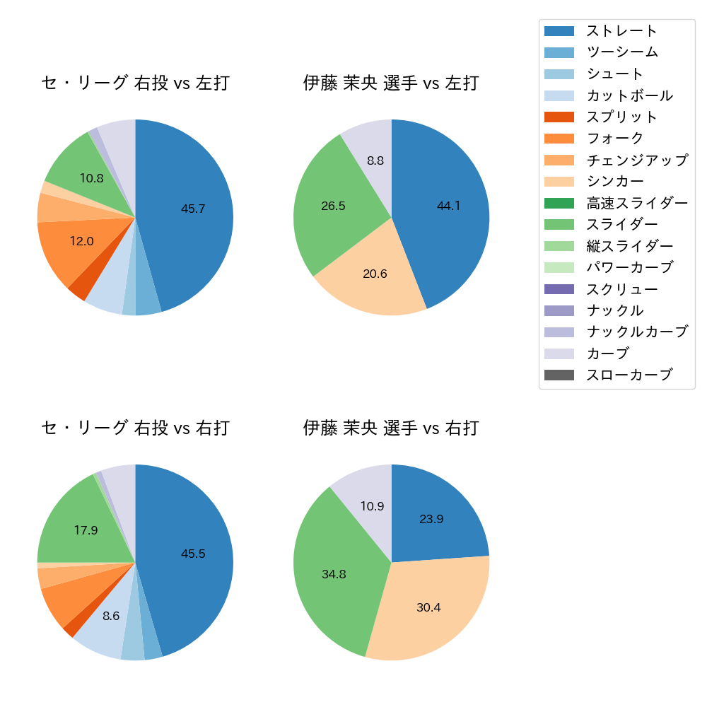 伊藤 茉央 球種割合(2025年9月)