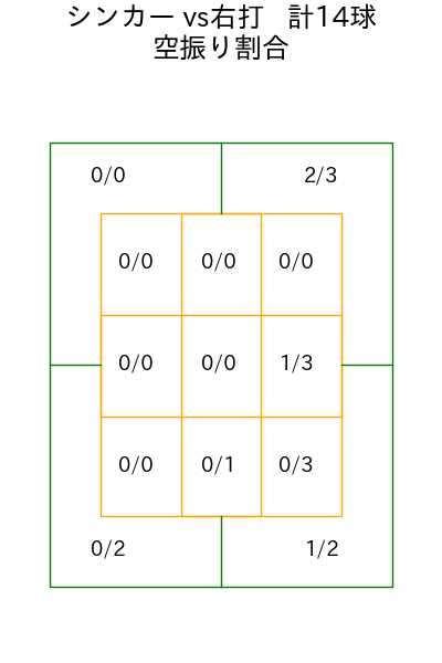 伊藤 茉央 コース別空振り割合(2025年9月)