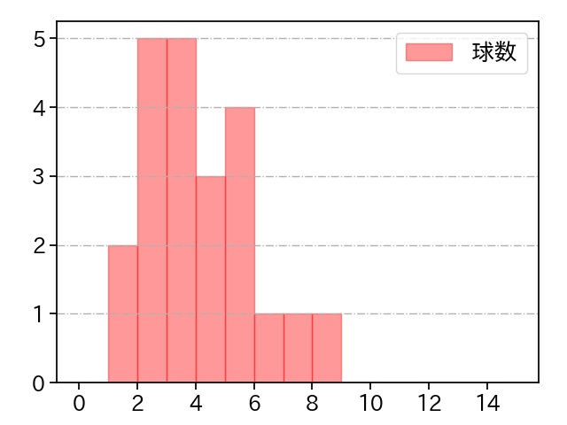 伊藤 茉央 打者に投じた球数分布(2025年9月)