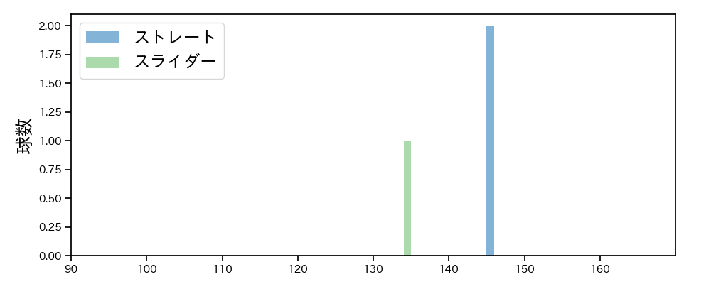 祖父江 大輔 球種&球速の分布1(2025年9月)