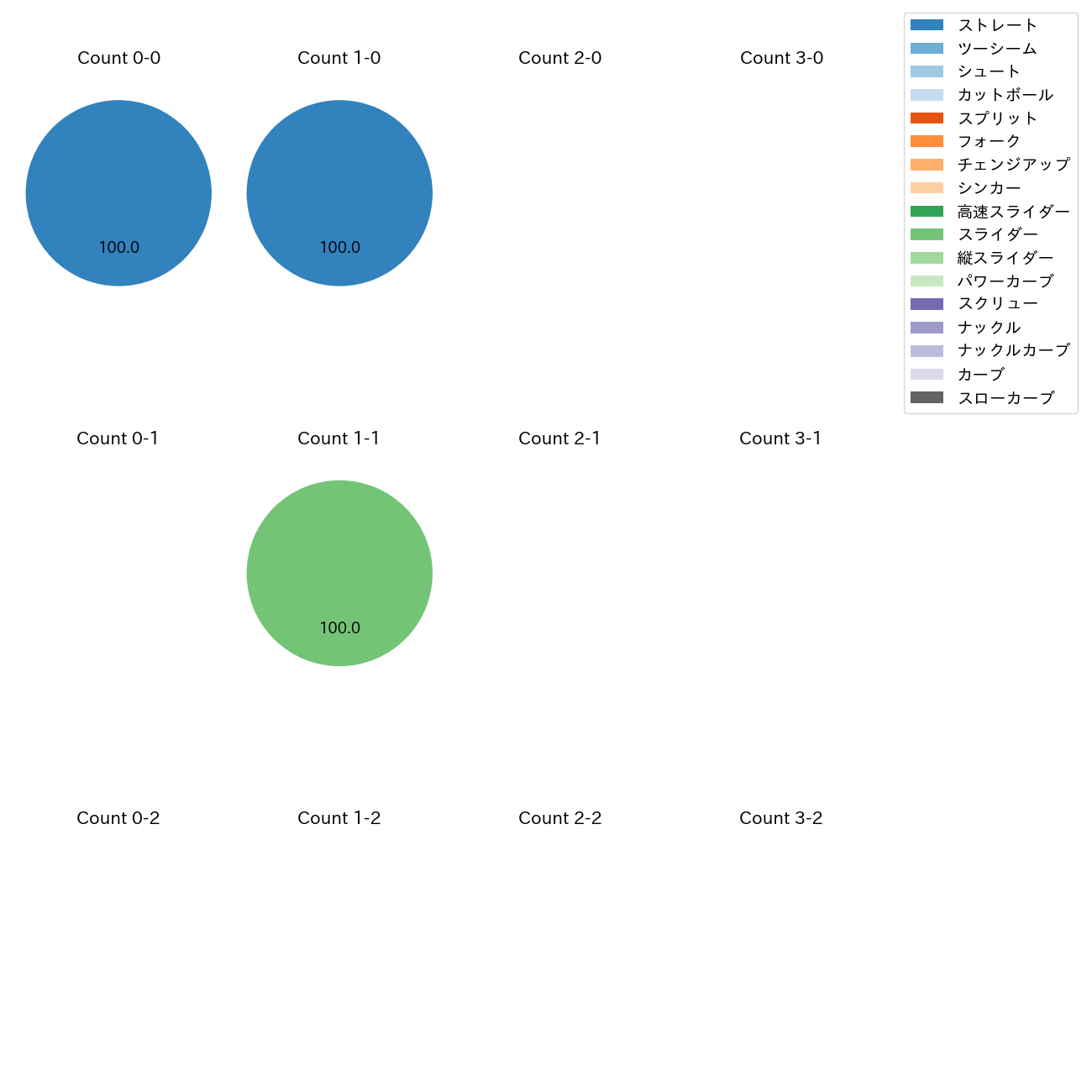 祖父江 大輔 カウント別 球種割合(2025年9月)