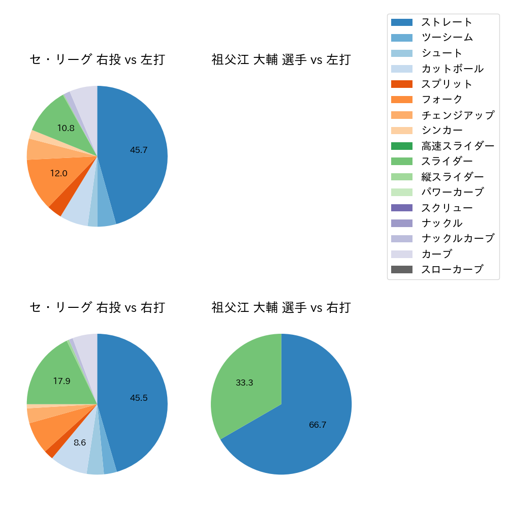 祖父江 大輔 球種割合(2025年9月)