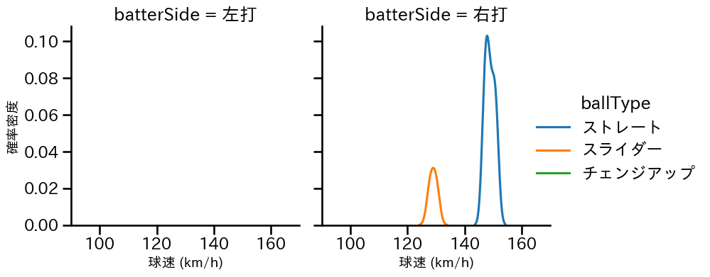 福田 幸之介 球種&球速の分布2(2025年9月)