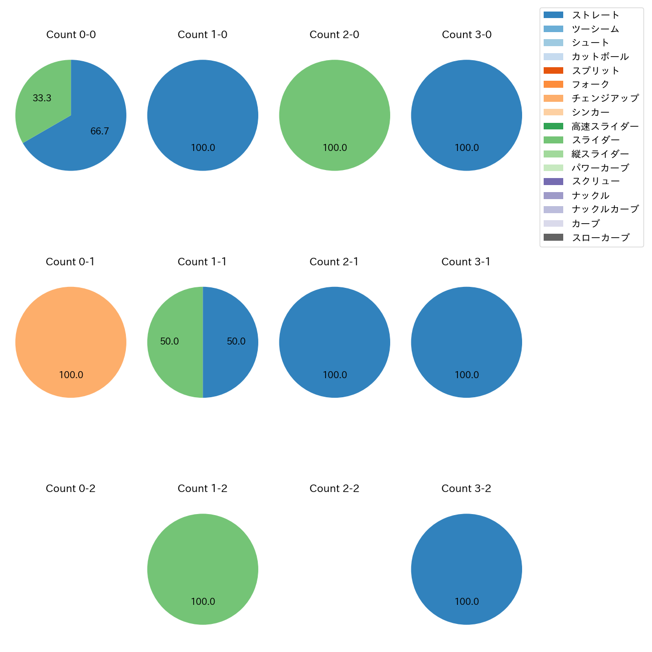 福田 幸之介 カウント別 球種割合(2025年9月)