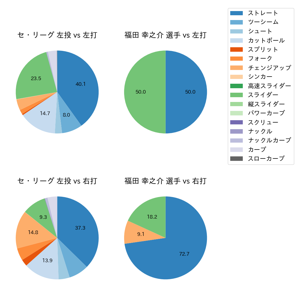 福田 幸之介 球種割合(2025年9月)