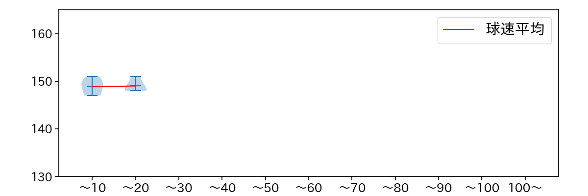 福田 幸之介 球数による球速(ストレート)の推移(2025年9月)