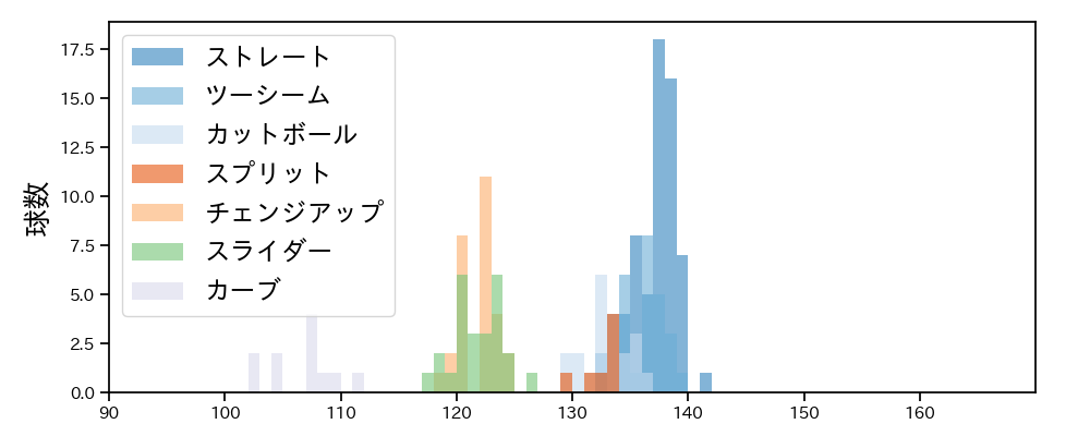 松葉 貴大 球種&球速の分布1(2025年9月)