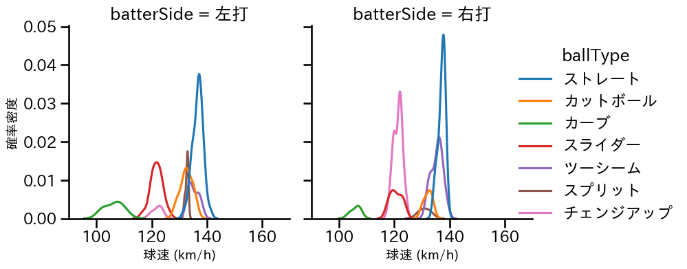 松葉 貴大 球種&球速の分布2(2025年9月)