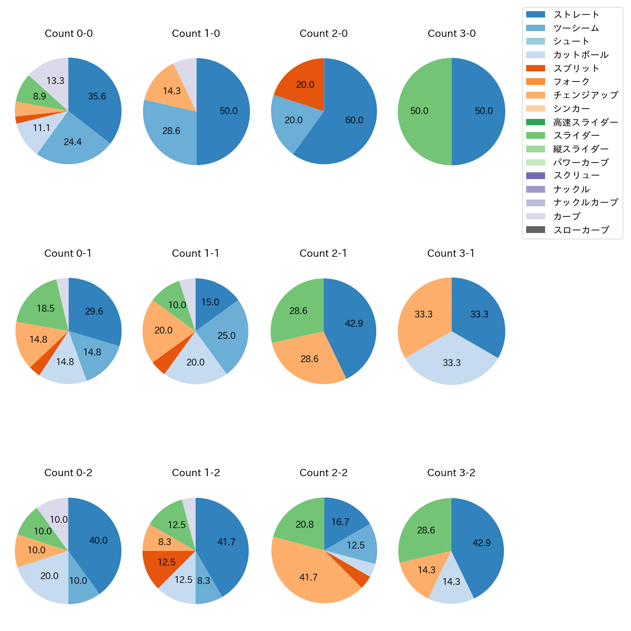 松葉 貴大 カウント別 球種割合(2025年9月)