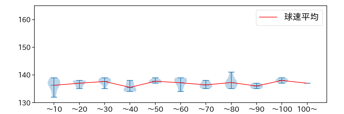 松葉 貴大 球数による球速(ストレート)の推移(2025年9月)
