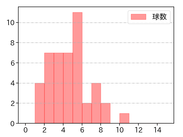 松葉 貴大 打者に投じた球数分布(2025年9月)