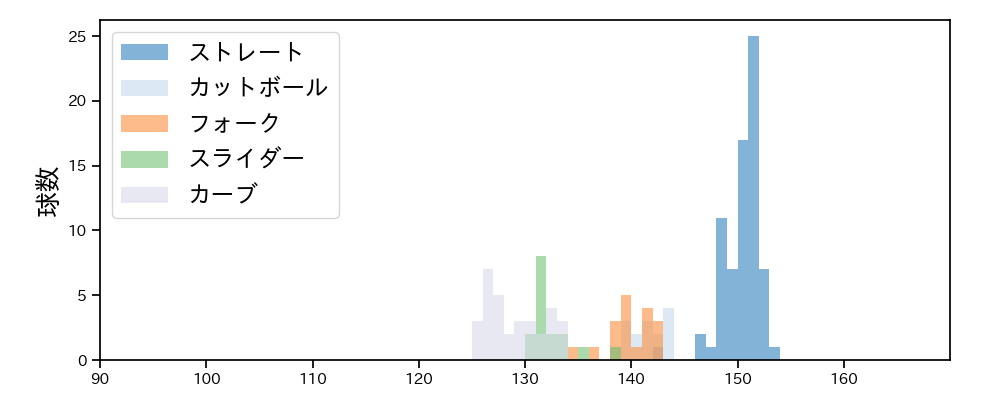梅野 雄吾 球種&球速の分布1(2025年9月)