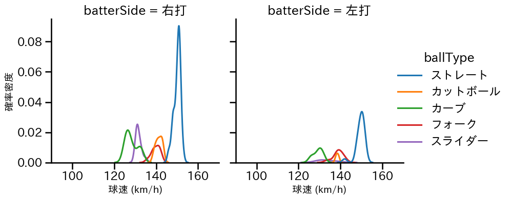 梅野 雄吾 球種&球速の分布2(2025年9月)