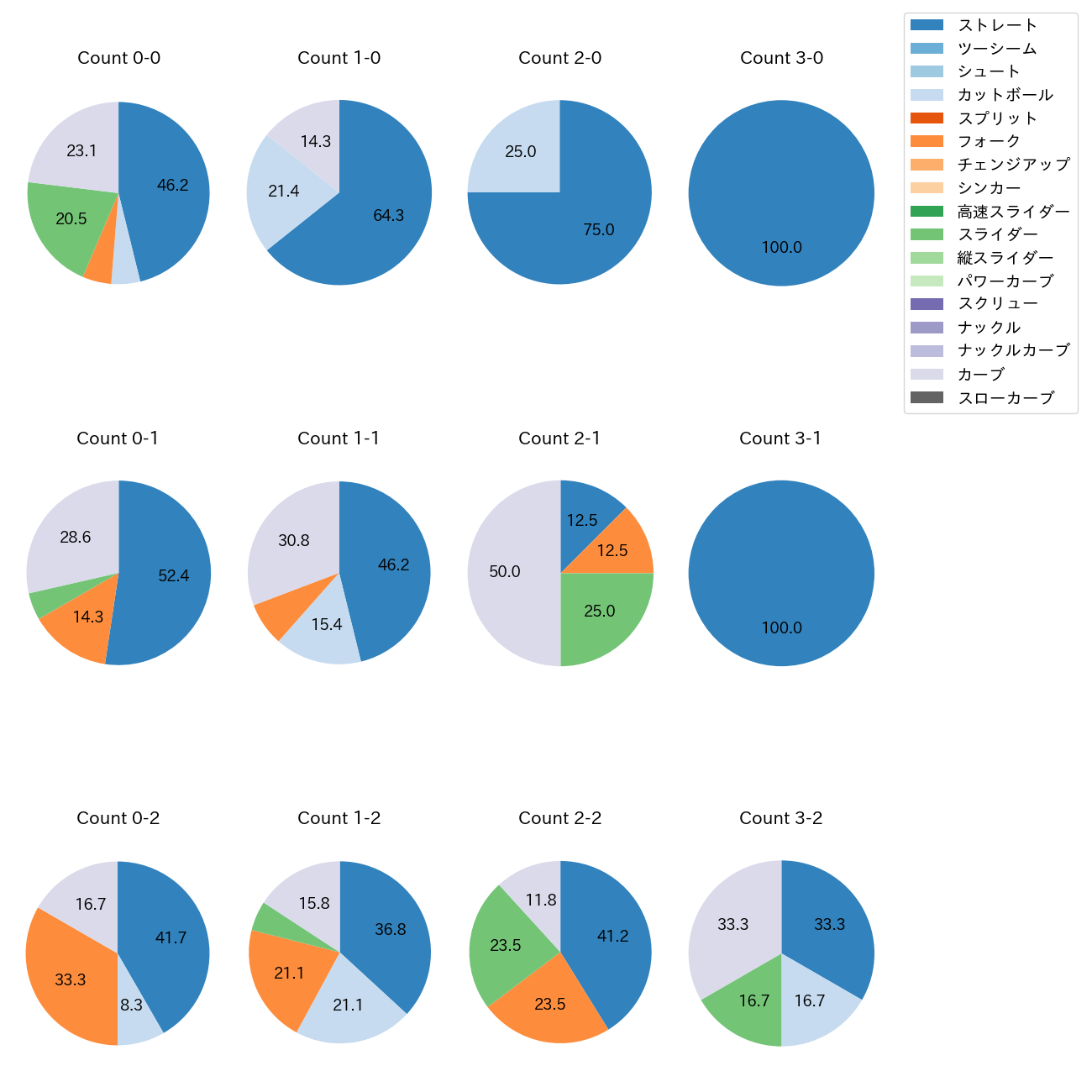 梅野 雄吾 カウント別 球種割合(2025年9月)