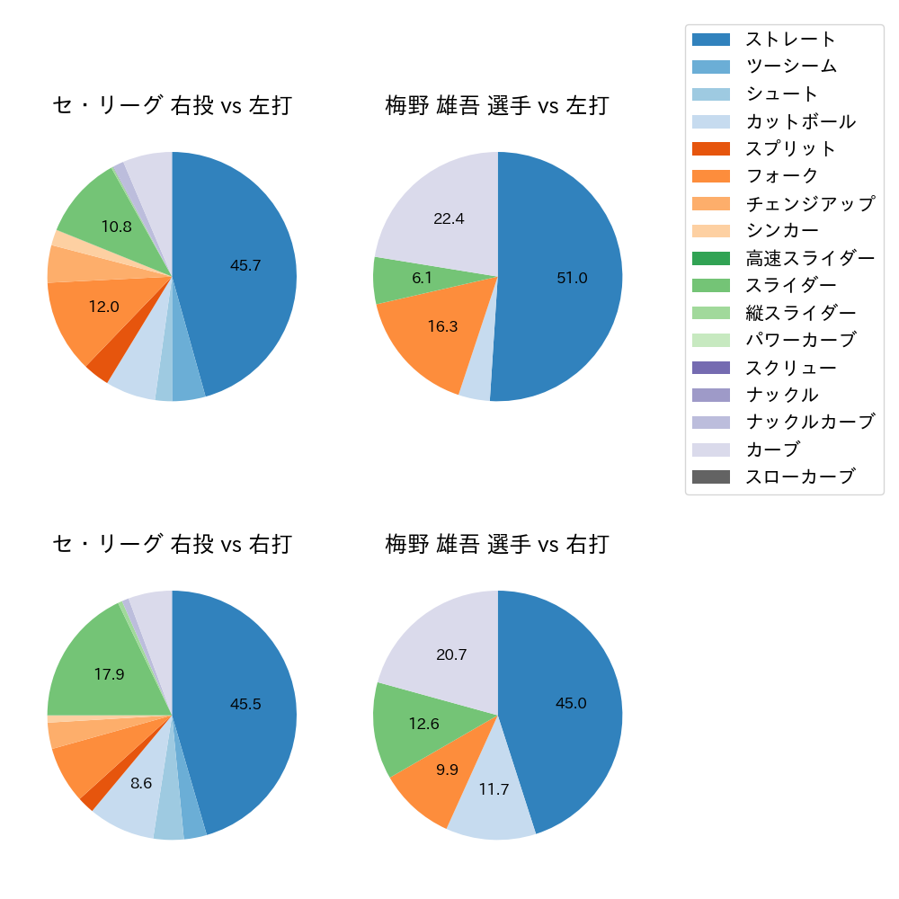 梅野 雄吾 球種割合(2025年9月)