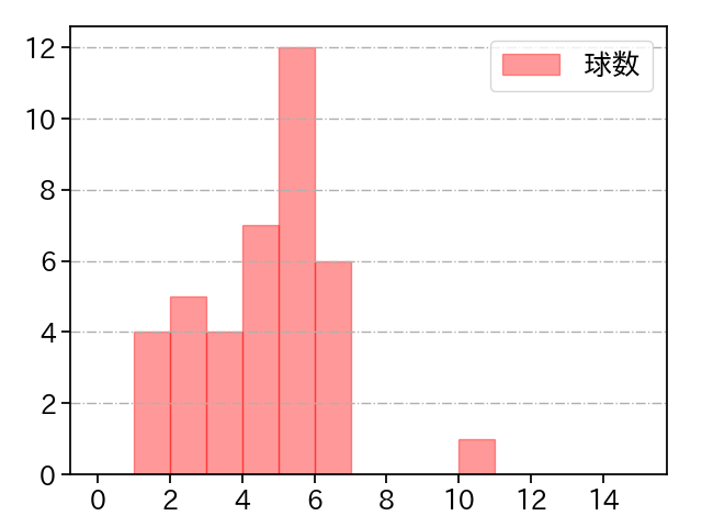 梅野 雄吾 打者に投じた球数分布(2025年9月)