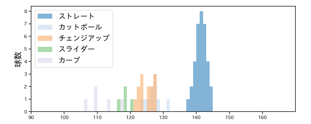 吉田 聖弥 球種&球速の分布1(2025年9月)