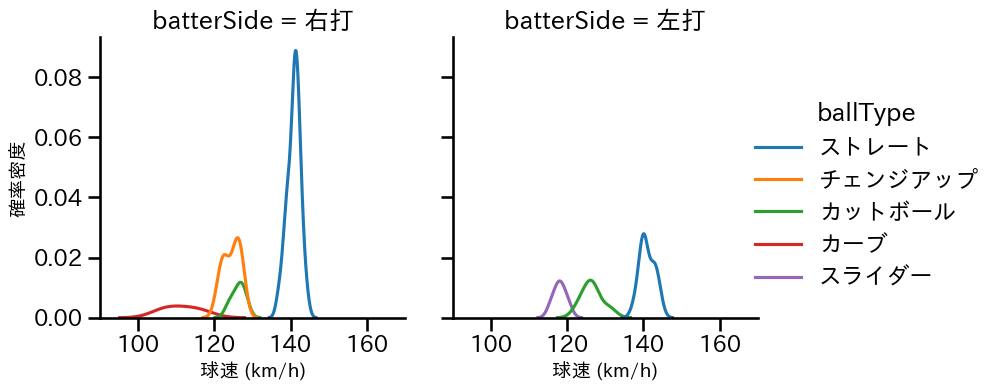 吉田 聖弥 球種&球速の分布2(2025年9月)