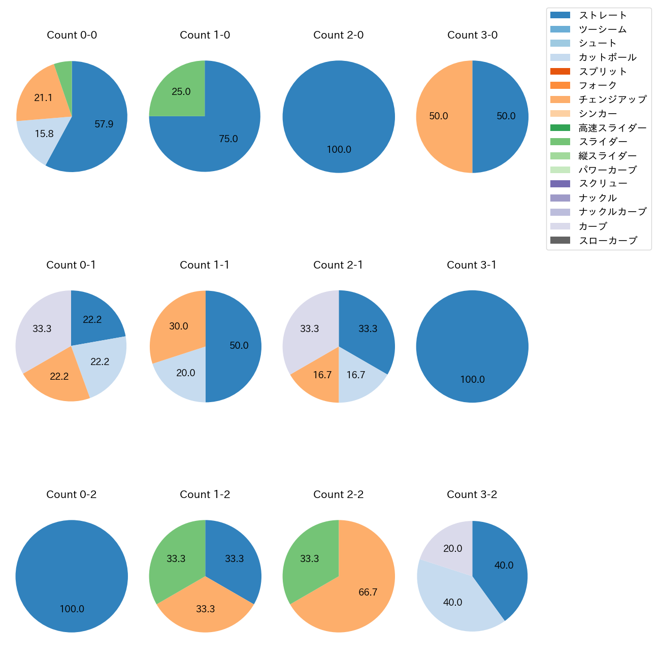 吉田 聖弥 カウント別 球種割合(2025年9月)