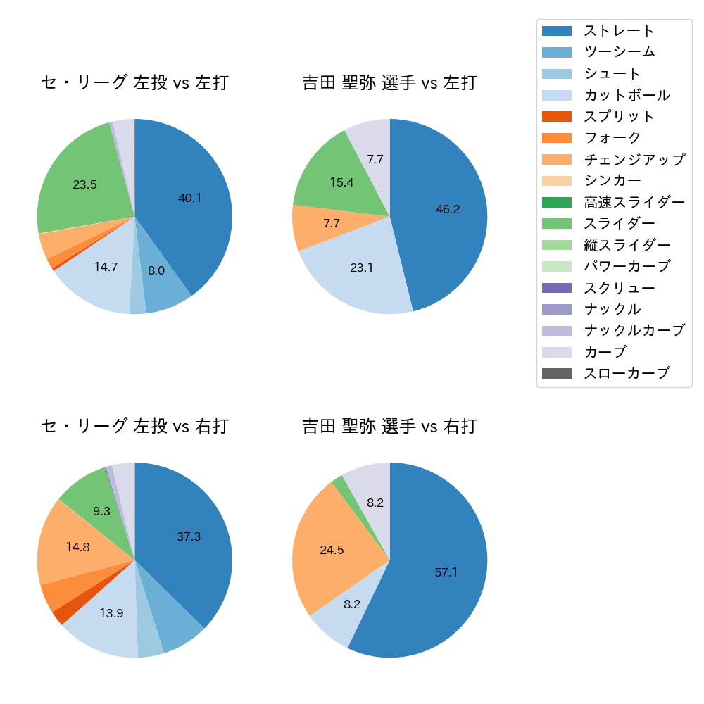 吉田 聖弥 球種割合(2025年9月)