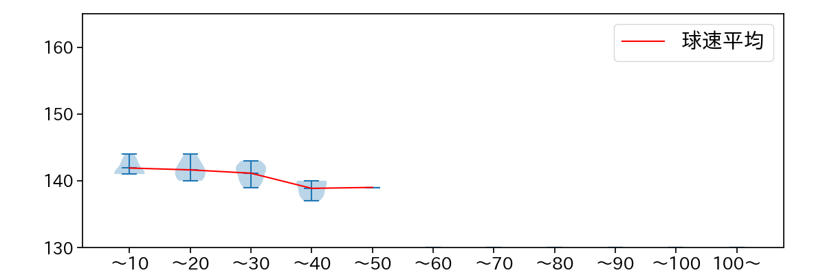 吉田 聖弥 球数による球速(ストレート)の推移(2025年9月)