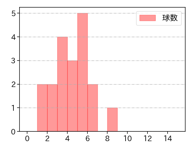 吉田 聖弥 打者に投じた球数分布(2025年9月)