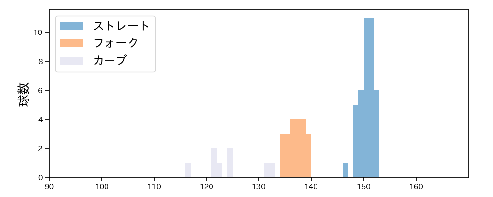 清水 達也 球種&球速の分布1(2025年9月)