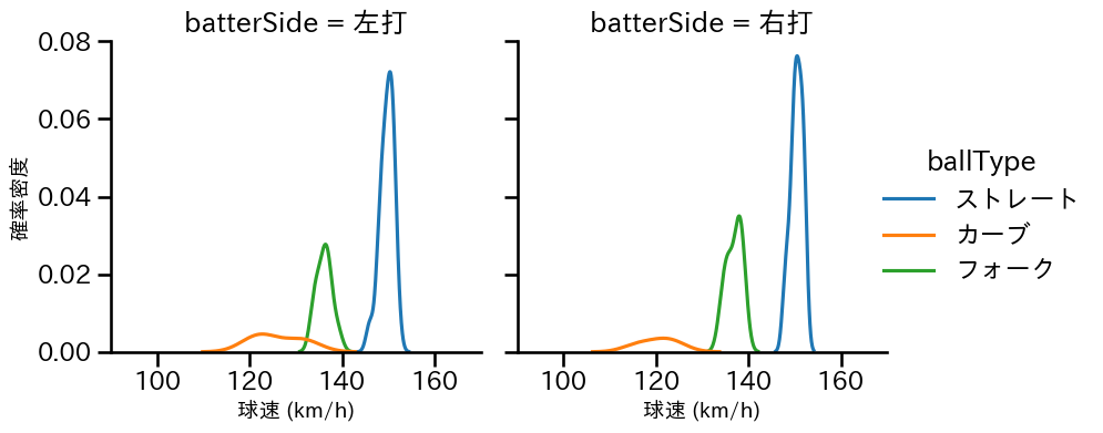 清水 達也 球種&球速の分布2(2025年9月)