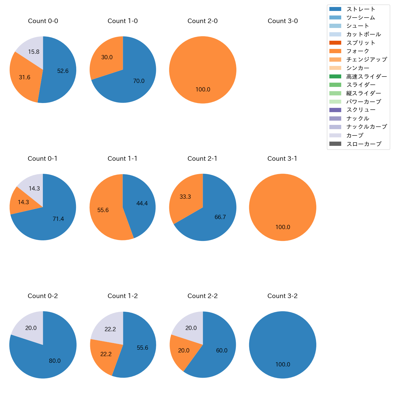 清水 達也 カウント別 球種割合(2025年9月)