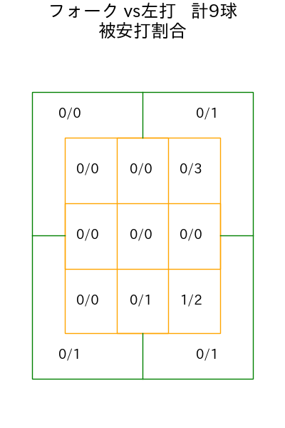 清水 達也 コース別被安打割合(2025年9月)