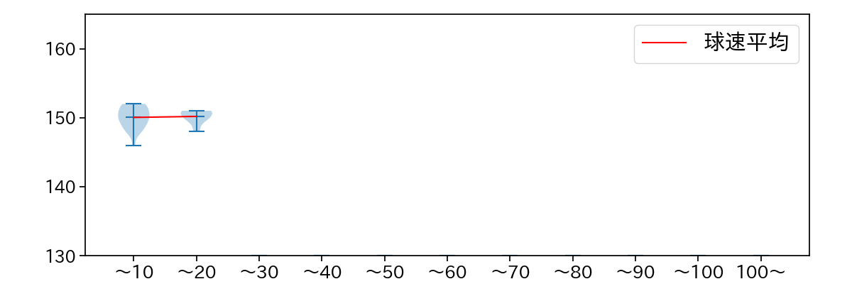 清水 達也 球数による球速(ストレート)の推移(2025年9月)