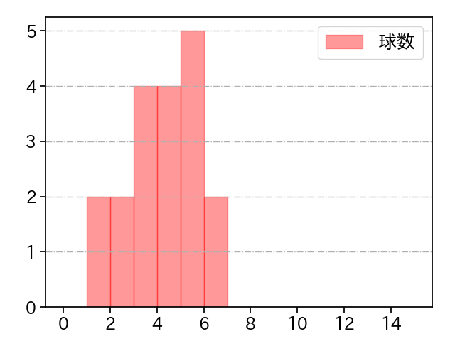 清水 達也 打者に投じた球数分布(2025年9月)