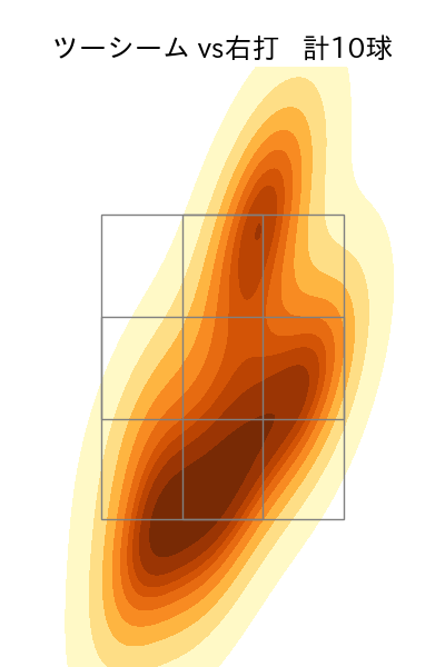 マルテ 配球ヒートマップ(2025年9月)