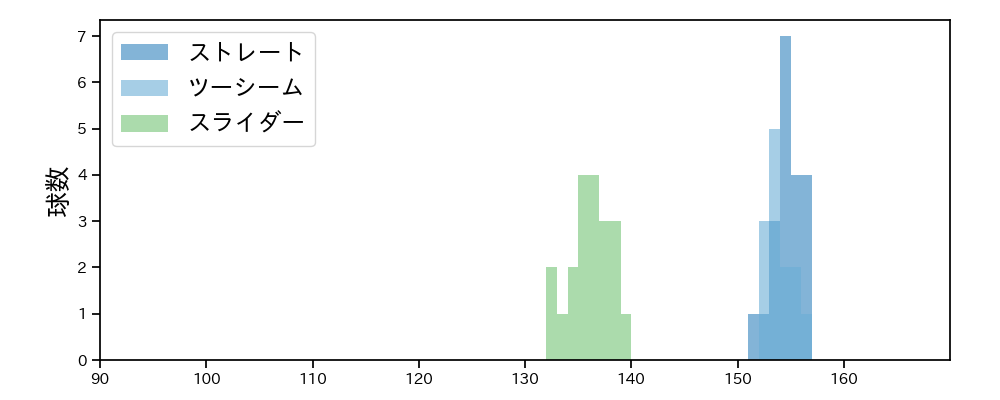 マルテ 球種&球速の分布1(2025年9月)