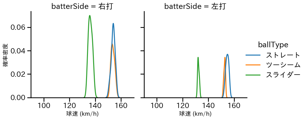 マルテ 球種&球速の分布2(2025年9月)