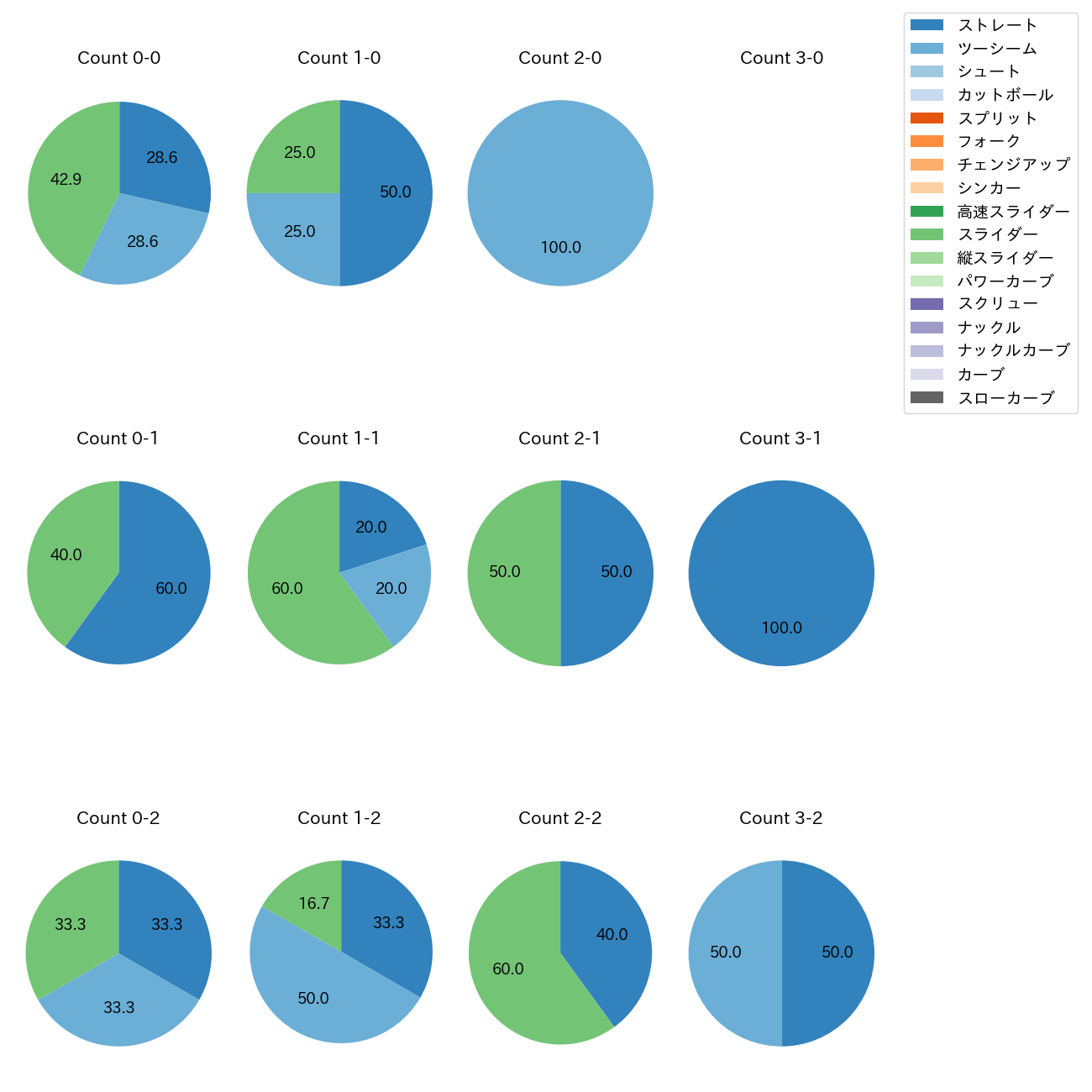 マルテ カウント別 球種割合(2025年9月)