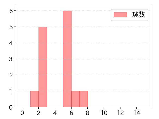 マルテ 打者に投じた球数分布(2025年9月)