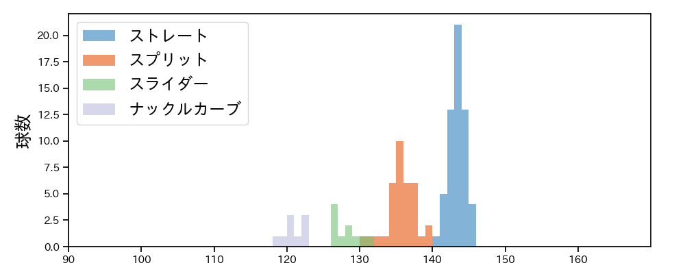 藤嶋 健人 球種&球速の分布1(2025年9月)