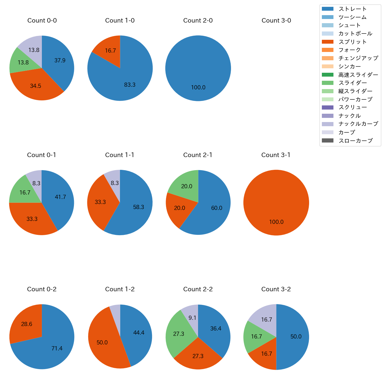 藤嶋 健人 カウント別 球種割合(2025年9月)