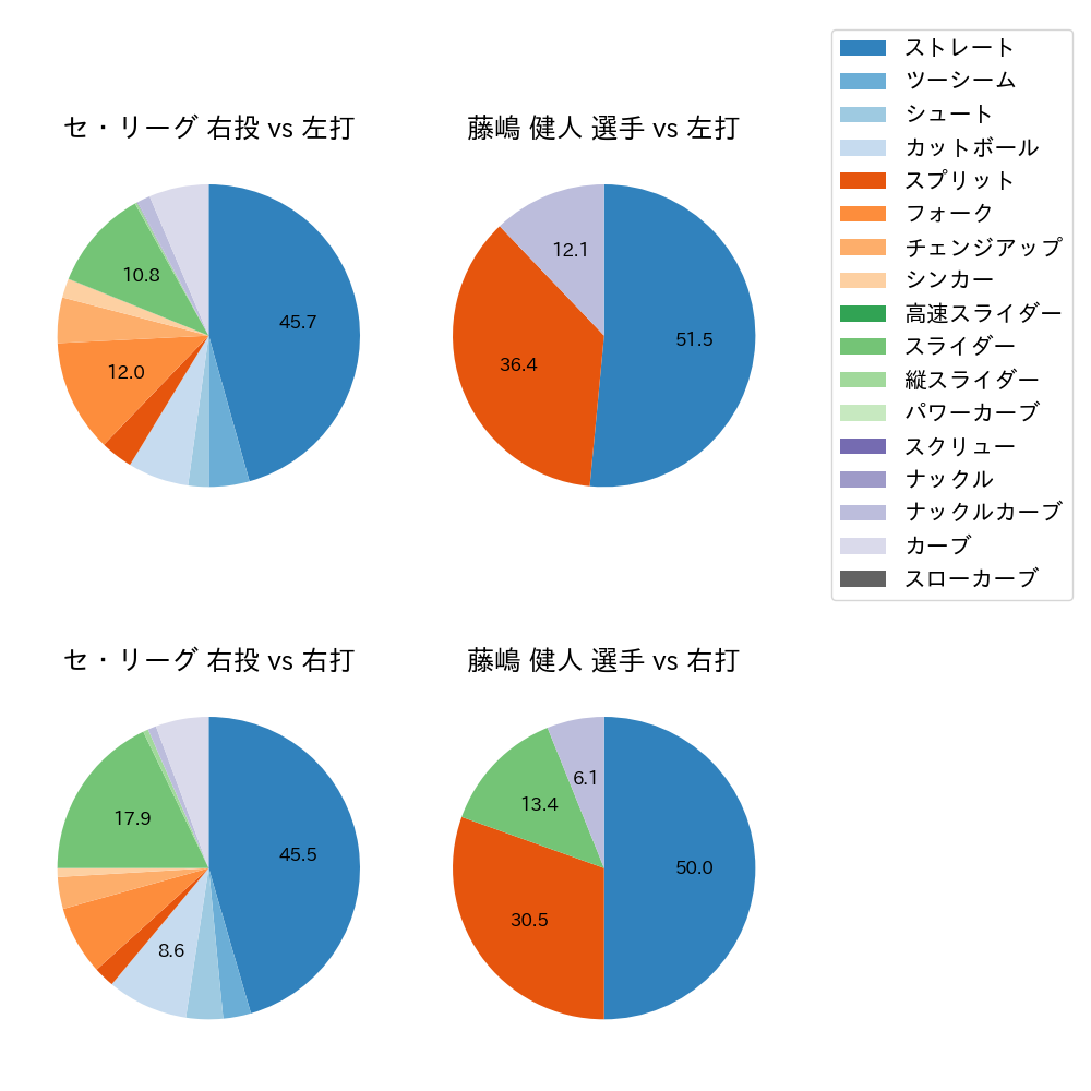 藤嶋 健人 球種割合(2025年9月)