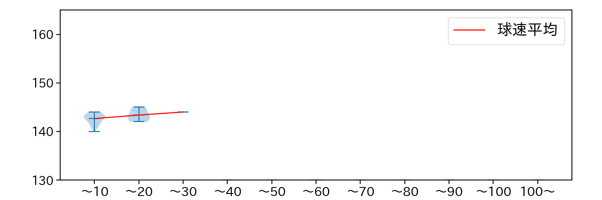 藤嶋 健人 球数による球速(ストレート)の推移(2025年9月)