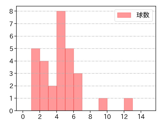 藤嶋 健人 打者に投じた球数分布(2025年9月)
