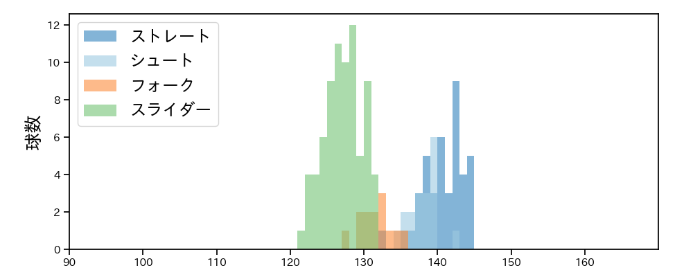 齋藤 綱記 球種&球速の分布1(2025年9月)