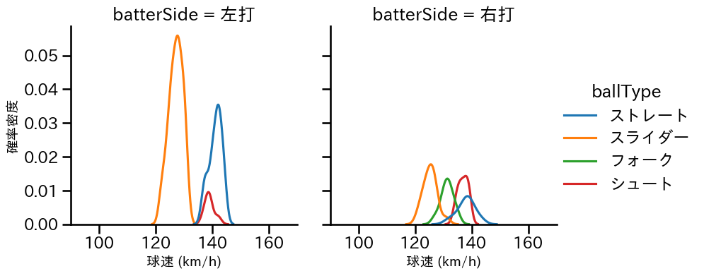 齋藤 綱記 球種&球速の分布2(2025年9月)